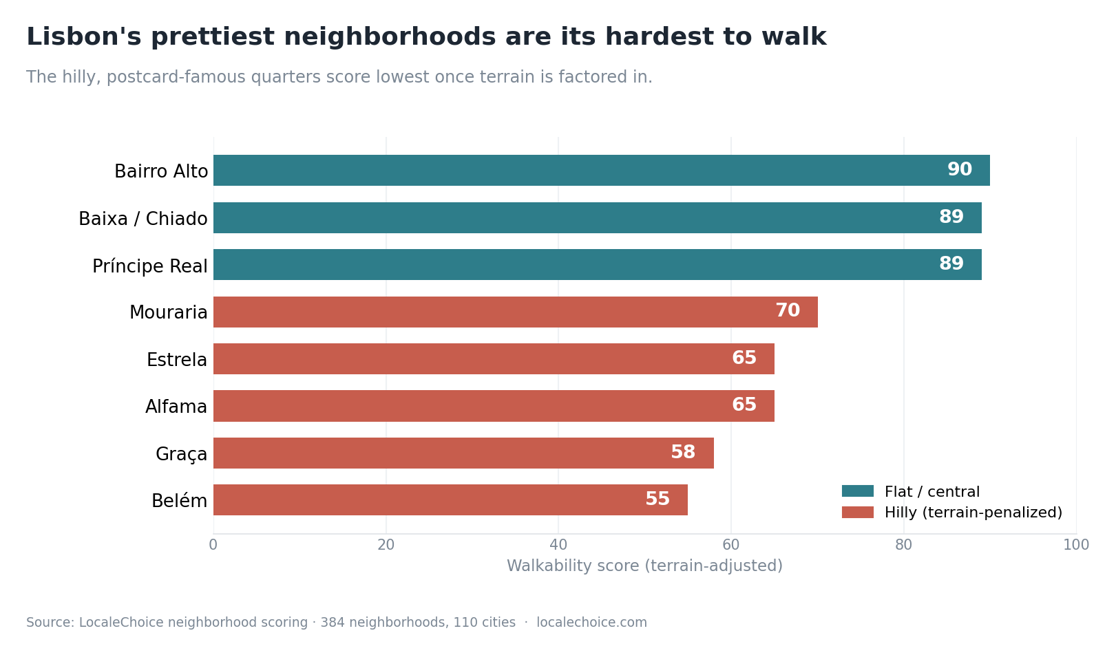 Bar chart of Lisbon neighborhood walkability scores: flat central areas like Bairro Alto, Baixa/Chiado and Príncipe Real score around 90, while hilly postcard-famous quarters like Belém, Graça and Alfama score in the 50s and 60s.