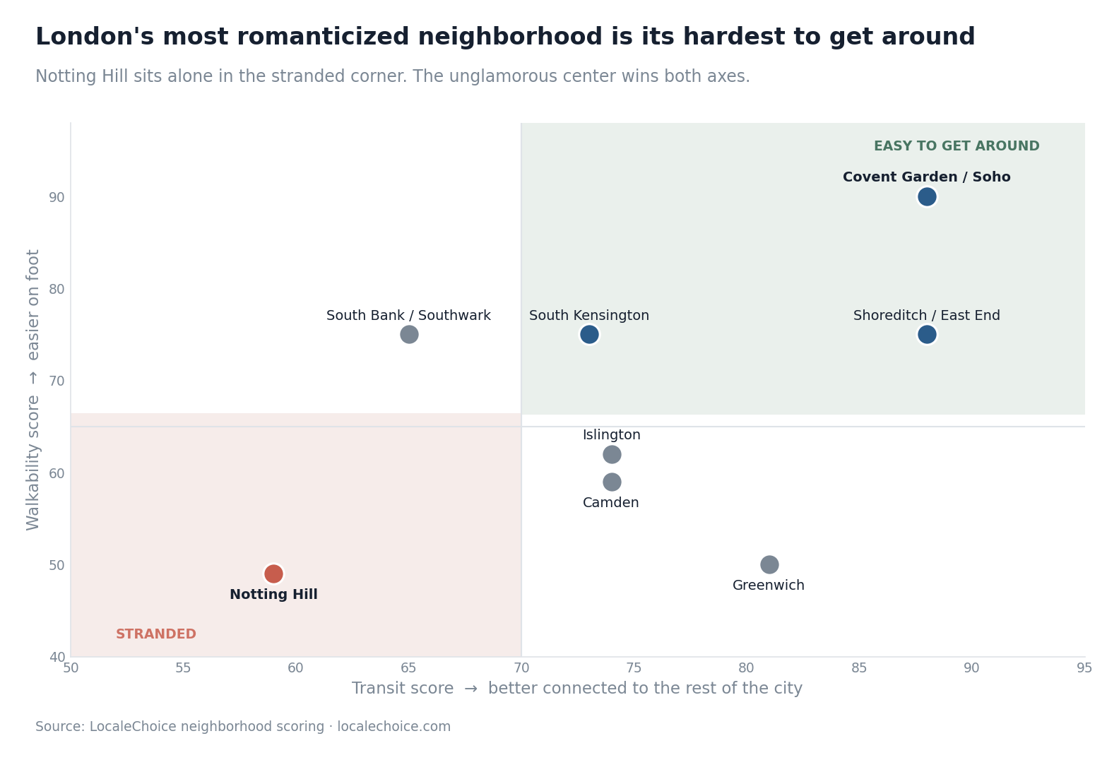 Scatter chart of London neighborhoods by transit and walkability. Covent Garden/Soho and Shoreditch sit top-right in the 'easy to get around' zone; Notting Hill sits alone in the bottom-left 'stranded' zone with low walkability and weak transit.